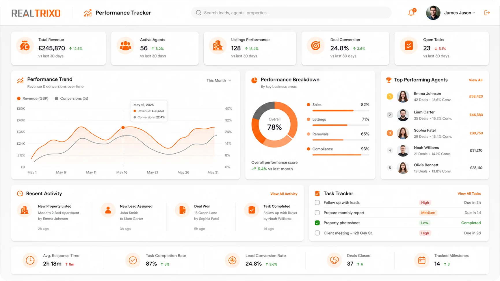 Streamline, Automate and Control Your Property Business with Realtrixo